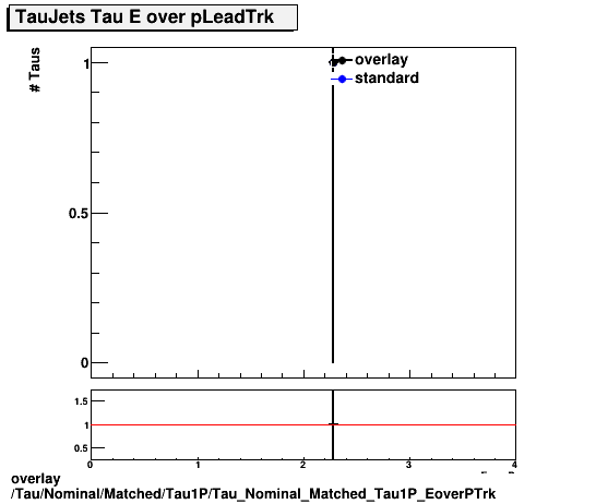 standard|NEntries: Tau/Nominal/Matched/Tau1P/Tau_Nominal_Matched_Tau1P_EoverPTrk.png