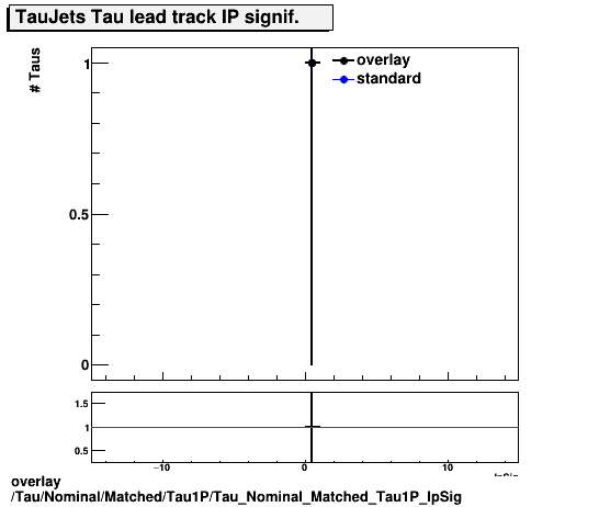 standard|NEntries: Tau/Nominal/Matched/Tau1P/Tau_Nominal_Matched_Tau1P_IpSig.png