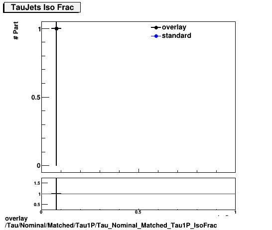 overlay Tau/Nominal/Matched/Tau1P/Tau_Nominal_Matched_Tau1P_IsoFrac.png