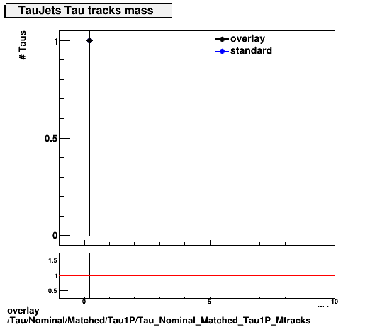 overlay Tau/Nominal/Matched/Tau1P/Tau_Nominal_Matched_Tau1P_Mtracks.png