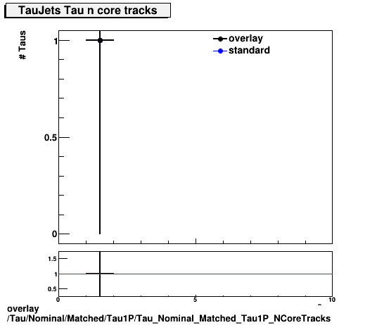 overlay Tau/Nominal/Matched/Tau1P/Tau_Nominal_Matched_Tau1P_NCoreTracks.png