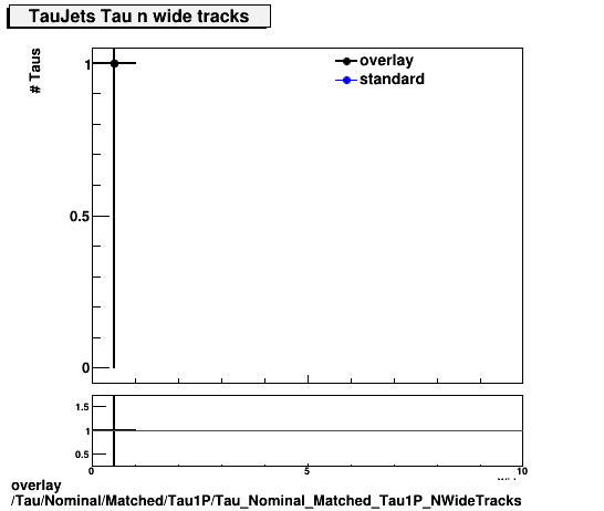 standard|NEntries: Tau/Nominal/Matched/Tau1P/Tau_Nominal_Matched_Tau1P_NWideTracks.png