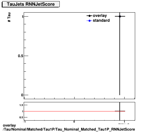 standard|NEntries: Tau/Nominal/Matched/Tau1P/Tau_Nominal_Matched_Tau1P_RNNJetScore.png