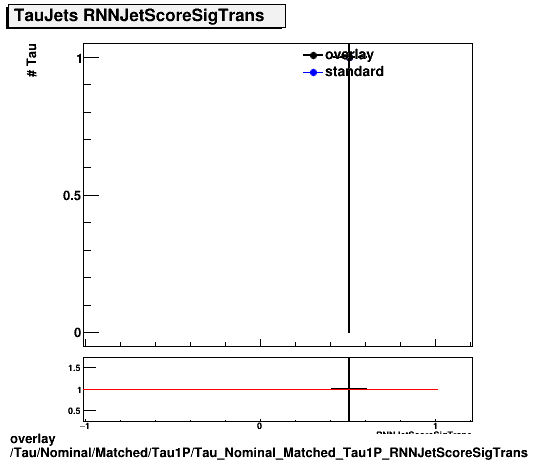 standard|NEntries: Tau/Nominal/Matched/Tau1P/Tau_Nominal_Matched_Tau1P_RNNJetScoreSigTrans.png