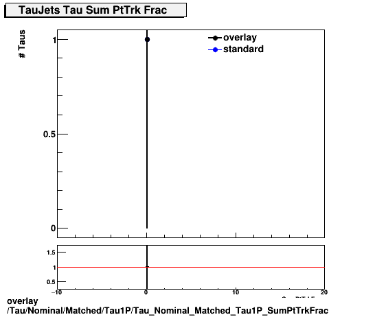standard|NEntries: Tau/Nominal/Matched/Tau1P/Tau_Nominal_Matched_Tau1P_SumPtTrkFrac.png