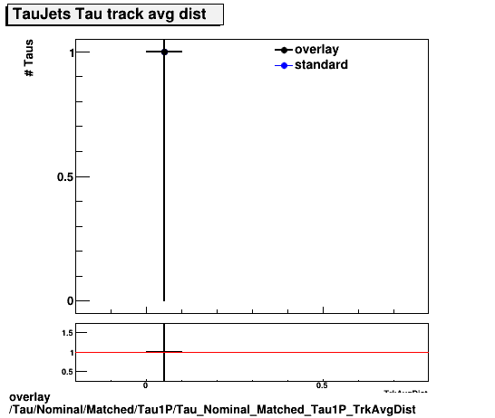 overlay Tau/Nominal/Matched/Tau1P/Tau_Nominal_Matched_Tau1P_TrkAvgDist.png