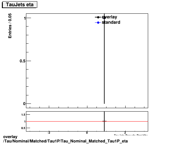 standard|NEntries: Tau/Nominal/Matched/Tau1P/Tau_Nominal_Matched_Tau1P_eta.png