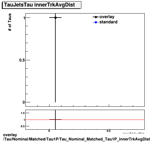 overlay Tau/Nominal/Matched/Tau1P/Tau_Nominal_Matched_Tau1P_innerTrkAvgDist.png