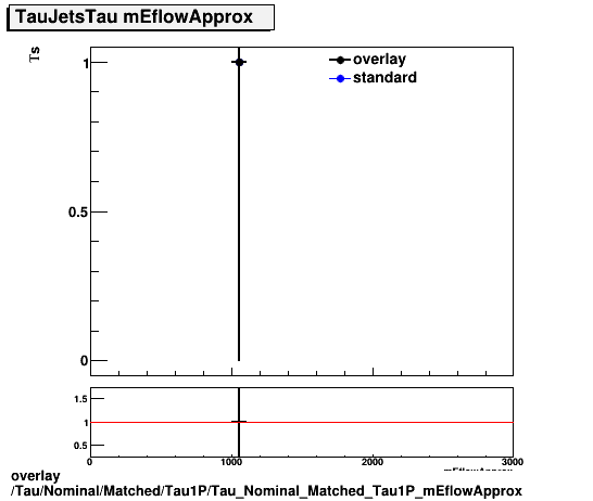 overlay Tau/Nominal/Matched/Tau1P/Tau_Nominal_Matched_Tau1P_mEflowApprox.png