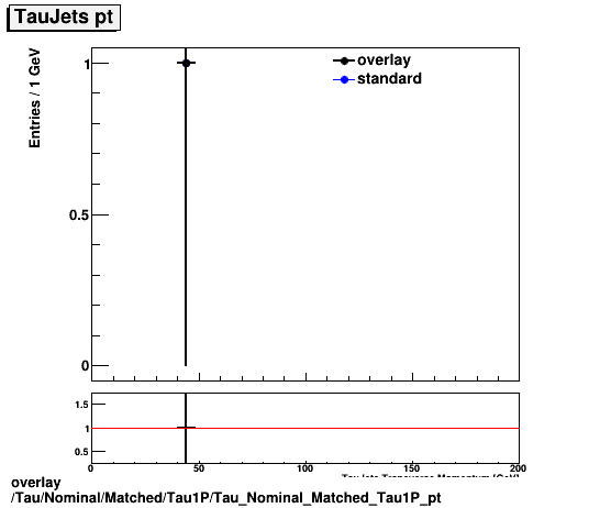 standard|NEntries: Tau/Nominal/Matched/Tau1P/Tau_Nominal_Matched_Tau1P_pt.png