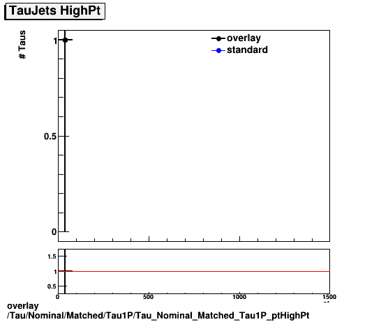 overlay Tau/Nominal/Matched/Tau1P/Tau_Nominal_Matched_Tau1P_ptHighPt.png