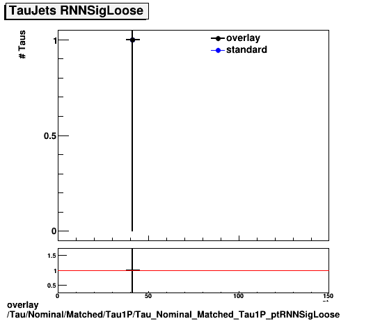 standard|NEntries: Tau/Nominal/Matched/Tau1P/Tau_Nominal_Matched_Tau1P_ptRNNSigLoose.png