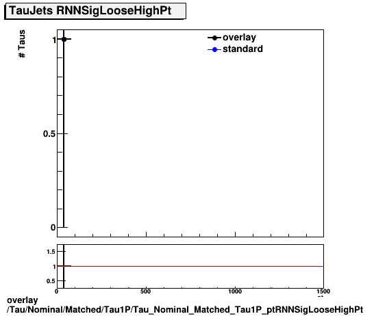 overlay Tau/Nominal/Matched/Tau1P/Tau_Nominal_Matched_Tau1P_ptRNNSigLooseHighPt.png