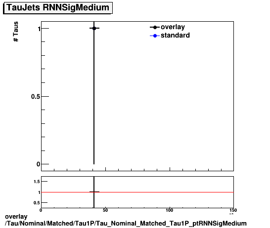 overlay Tau/Nominal/Matched/Tau1P/Tau_Nominal_Matched_Tau1P_ptRNNSigMedium.png