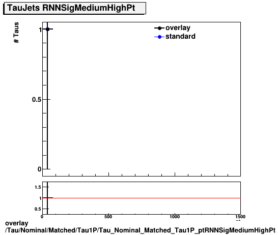 overlay Tau/Nominal/Matched/Tau1P/Tau_Nominal_Matched_Tau1P_ptRNNSigMediumHighPt.png