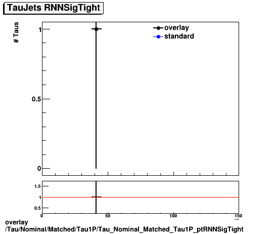 overlay Tau/Nominal/Matched/Tau1P/Tau_Nominal_Matched_Tau1P_ptRNNSigTight.png