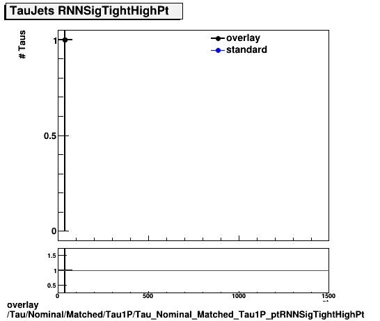 overlay Tau/Nominal/Matched/Tau1P/Tau_Nominal_Matched_Tau1P_ptRNNSigTightHighPt.png