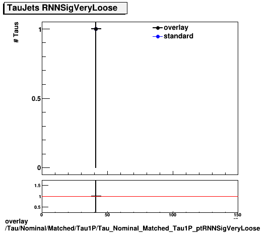 overlay Tau/Nominal/Matched/Tau1P/Tau_Nominal_Matched_Tau1P_ptRNNSigVeryLoose.png