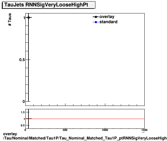 overlay Tau/Nominal/Matched/Tau1P/Tau_Nominal_Matched_Tau1P_ptRNNSigVeryLooseHighPt.png