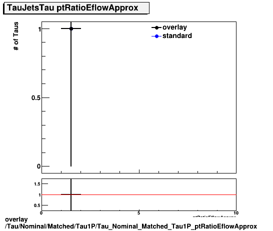 overlay Tau/Nominal/Matched/Tau1P/Tau_Nominal_Matched_Tau1P_ptRatioEflowApprox.png