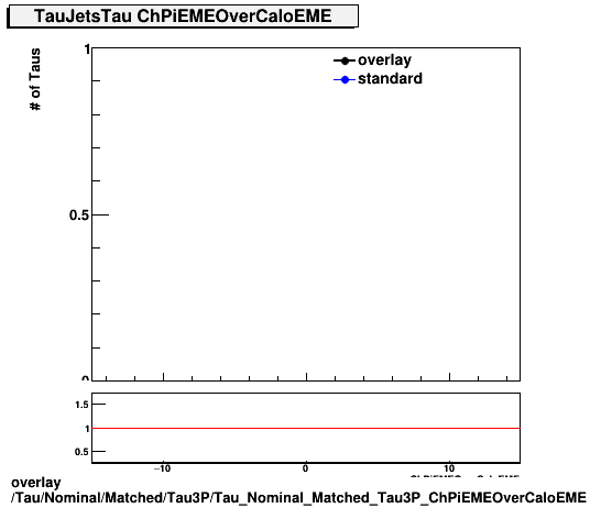 overlay Tau/Nominal/Matched/Tau3P/Tau_Nominal_Matched_Tau3P_ChPiEMEOverCaloEME.png