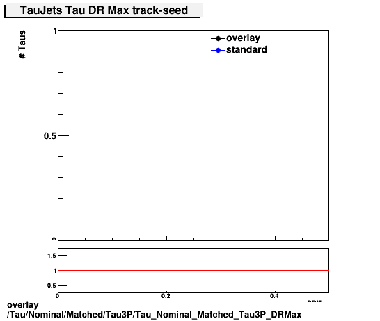 standard|NEntries: Tau/Nominal/Matched/Tau3P/Tau_Nominal_Matched_Tau3P_DRMax.png