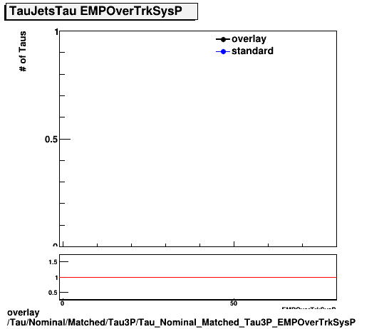 overlay Tau/Nominal/Matched/Tau3P/Tau_Nominal_Matched_Tau3P_EMPOverTrkSysP.png