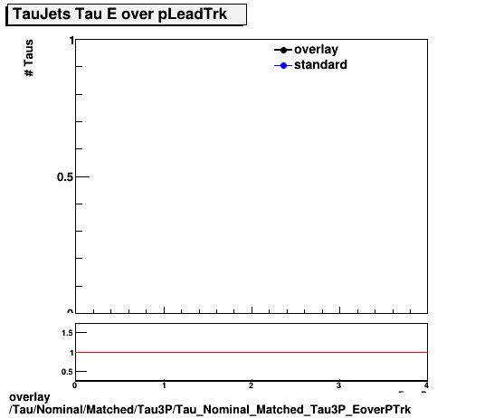 overlay Tau/Nominal/Matched/Tau3P/Tau_Nominal_Matched_Tau3P_EoverPTrk.png