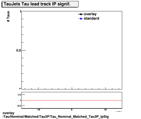 overlay Tau/Nominal/Matched/Tau3P/Tau_Nominal_Matched_Tau3P_IpSig.png