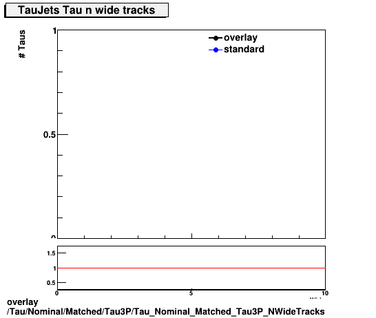 overlay Tau/Nominal/Matched/Tau3P/Tau_Nominal_Matched_Tau3P_NWideTracks.png