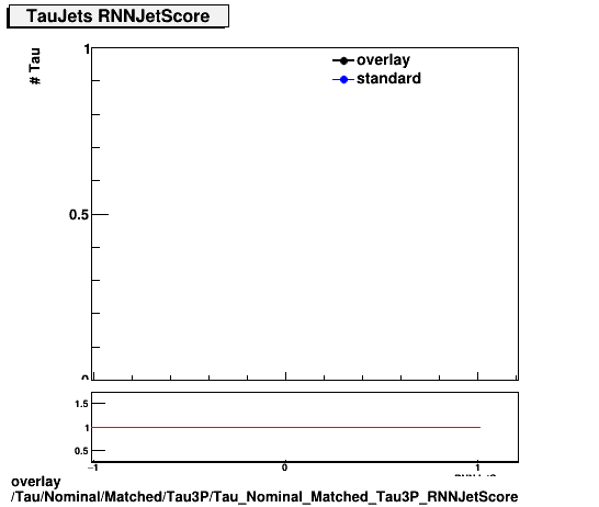 standard|NEntries: Tau/Nominal/Matched/Tau3P/Tau_Nominal_Matched_Tau3P_RNNJetScore.png