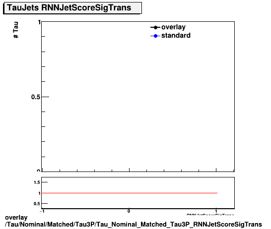 standard|NEntries: Tau/Nominal/Matched/Tau3P/Tau_Nominal_Matched_Tau3P_RNNJetScoreSigTrans.png