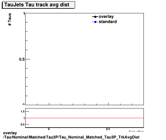 overlay Tau/Nominal/Matched/Tau3P/Tau_Nominal_Matched_Tau3P_TrkAvgDist.png
