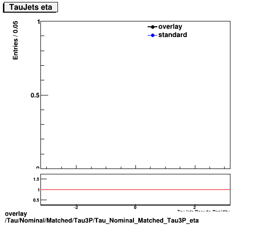 standard|NEntries: Tau/Nominal/Matched/Tau3P/Tau_Nominal_Matched_Tau3P_eta.png