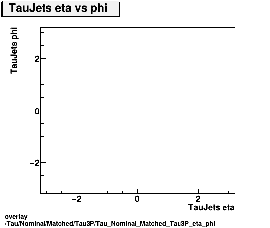 overlay Tau/Nominal/Matched/Tau3P/Tau_Nominal_Matched_Tau3P_eta_phi.png