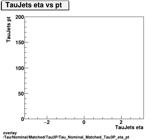 overlay Tau/Nominal/Matched/Tau3P/Tau_Nominal_Matched_Tau3P_eta_pt.png