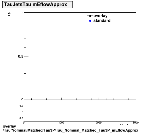 overlay Tau/Nominal/Matched/Tau3P/Tau_Nominal_Matched_Tau3P_mEflowApprox.png