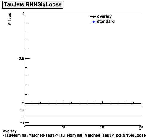 overlay Tau/Nominal/Matched/Tau3P/Tau_Nominal_Matched_Tau3P_ptRNNSigLoose.png