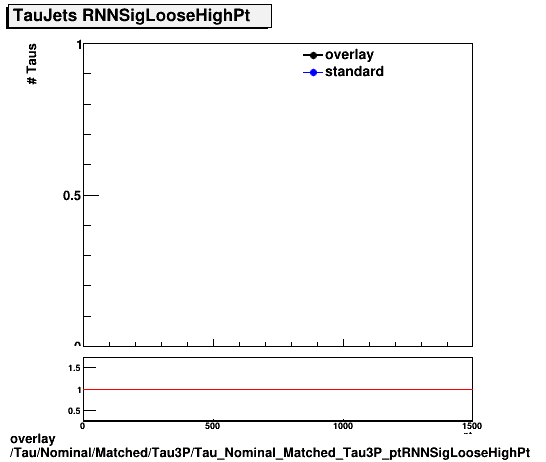 overlay Tau/Nominal/Matched/Tau3P/Tau_Nominal_Matched_Tau3P_ptRNNSigLooseHighPt.png