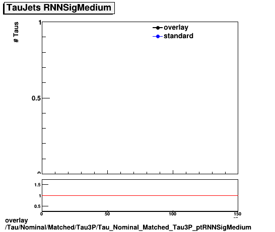 standard|NEntries: Tau/Nominal/Matched/Tau3P/Tau_Nominal_Matched_Tau3P_ptRNNSigMedium.png