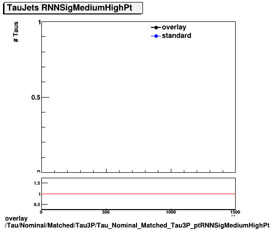 overlay Tau/Nominal/Matched/Tau3P/Tau_Nominal_Matched_Tau3P_ptRNNSigMediumHighPt.png