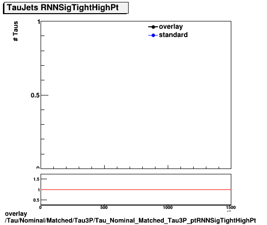 overlay Tau/Nominal/Matched/Tau3P/Tau_Nominal_Matched_Tau3P_ptRNNSigTightHighPt.png