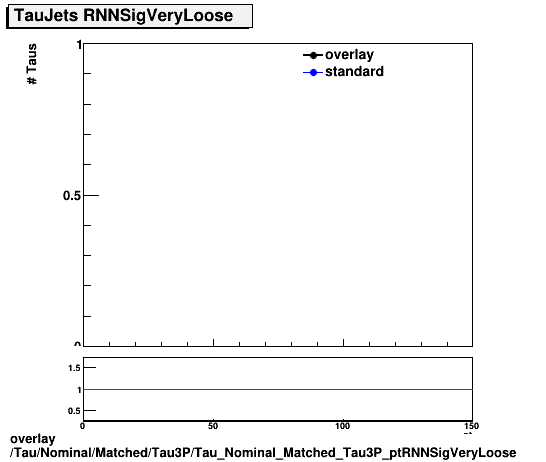 overlay Tau/Nominal/Matched/Tau3P/Tau_Nominal_Matched_Tau3P_ptRNNSigVeryLoose.png