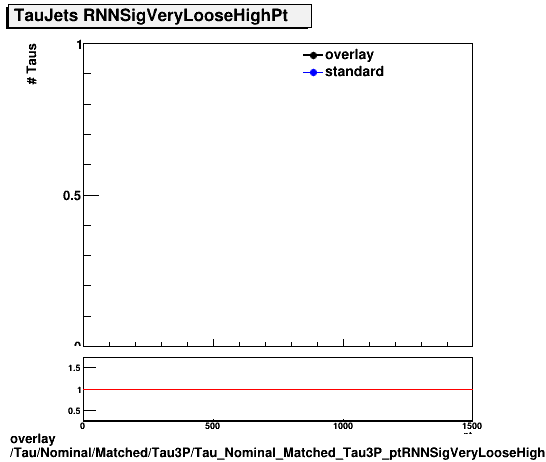 standard|NEntries: Tau/Nominal/Matched/Tau3P/Tau_Nominal_Matched_Tau3P_ptRNNSigVeryLooseHighPt.png