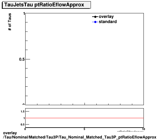 overlay Tau/Nominal/Matched/Tau3P/Tau_Nominal_Matched_Tau3P_ptRatioEflowApprox.png
