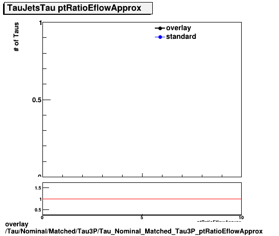 standard|NEntries: Tau/Nominal/Matched/Tau3P/Tau_Nominal_Matched_Tau3P_ptRatioEflowApprox.png