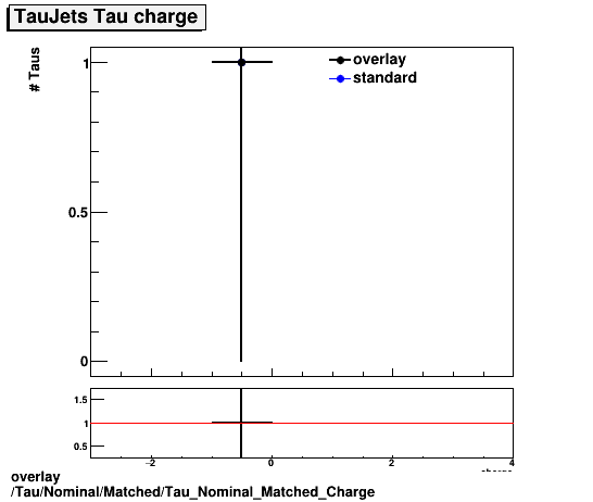 standard|NEntries: Tau/Nominal/Matched/Tau_Nominal_Matched_Charge.png