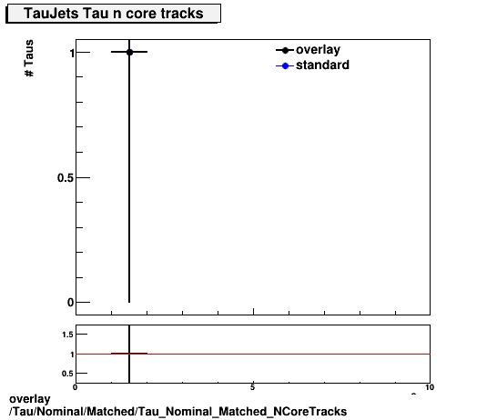 standard|NEntries: Tau/Nominal/Matched/Tau_Nominal_Matched_NCoreTracks.png