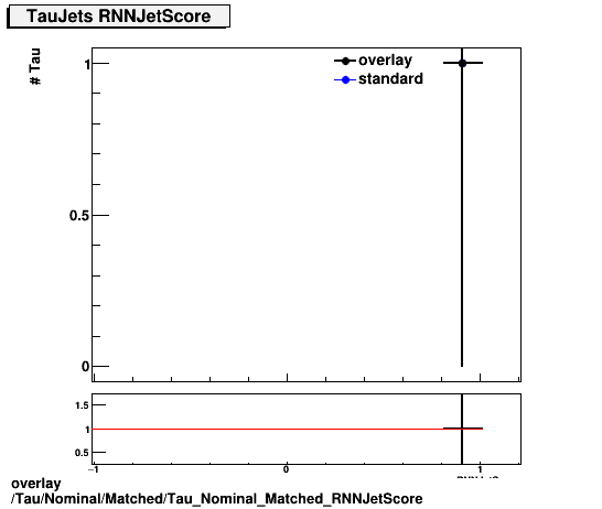 standard|NEntries: Tau/Nominal/Matched/Tau_Nominal_Matched_RNNJetScore.png