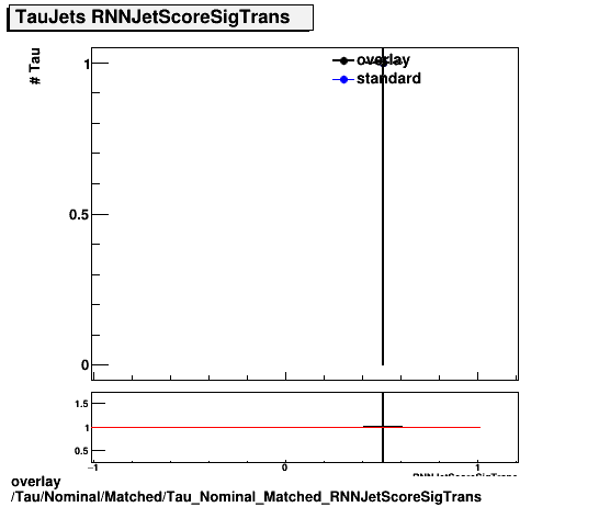 standard|NEntries: Tau/Nominal/Matched/Tau_Nominal_Matched_RNNJetScoreSigTrans.png